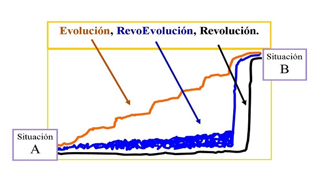 Comparación de la Dinámica de Evolución, Revoevolución y Revolución